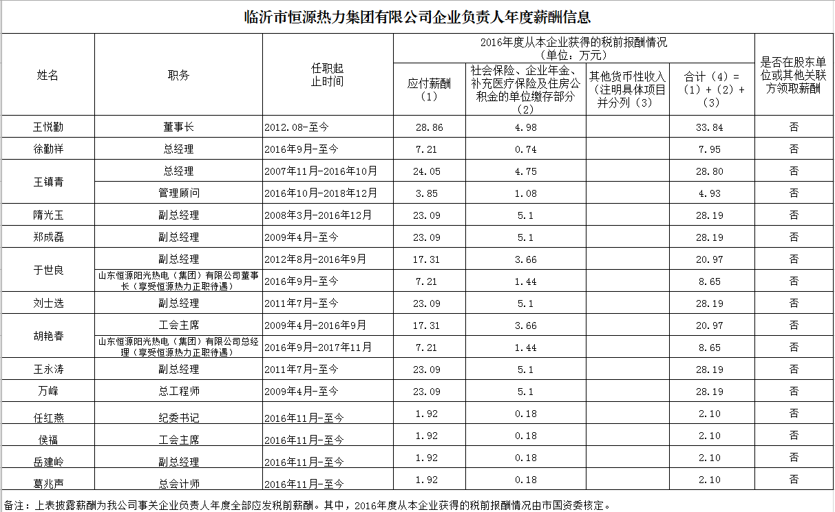 和记平台集团有限公司2016年度企业负责人年度薪酬信息