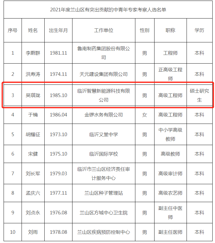 喜讯！我集团职工获2021年度“兰山区有突出贡献的中青年专家”荣誉称号